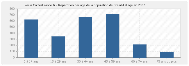 Répartition par âge de la population de Drémil-Lafage en 2007