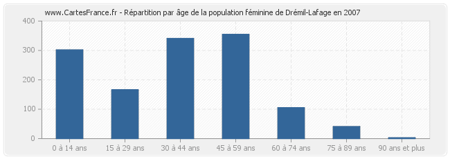 Répartition par âge de la population féminine de Drémil-Lafage en 2007