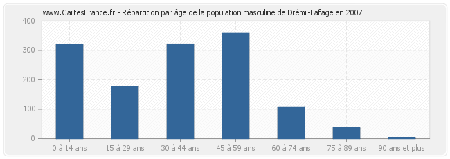 Répartition par âge de la population masculine de Drémil-Lafage en 2007