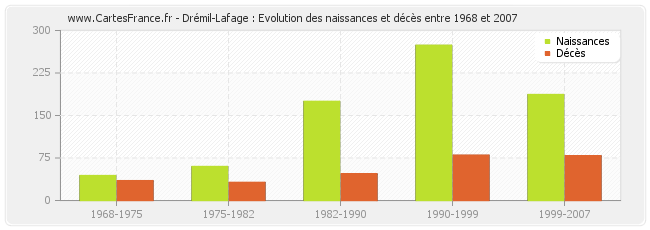Drémil-Lafage : Evolution des naissances et décès entre 1968 et 2007