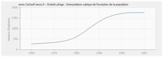 Drémil-Lafage : Interpolation cubique de l'évolution de la population