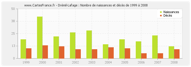 Drémil-Lafage : Nombre de naissances et décès de 1999 à 2008