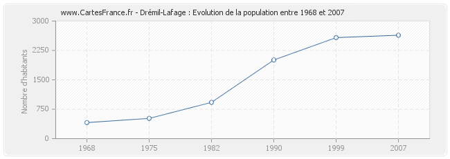 Population Drémil-Lafage