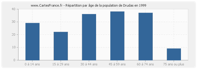 Répartition par âge de la population de Drudas en 1999