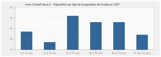 Répartition par âge de la population de Drudas en 2007