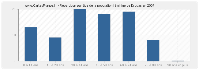 Répartition par âge de la population féminine de Drudas en 2007