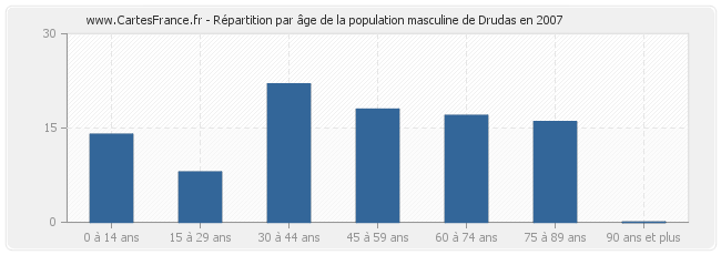 Répartition par âge de la population masculine de Drudas en 2007