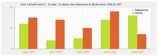 Drudas : Evolution des naissances et décès entre 1968 et 2007