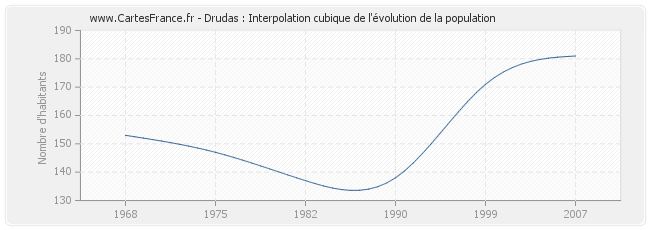 Drudas : Interpolation cubique de l'évolution de la population