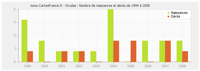 Drudas : Nombre de naissances et décès de 1999 à 2008