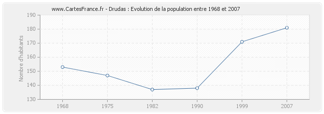 Population Drudas