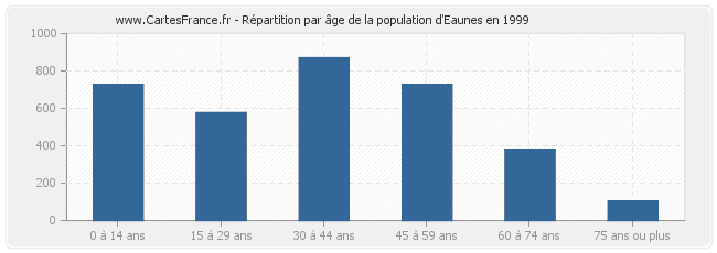 Répartition par âge de la population d'Eaunes en 1999