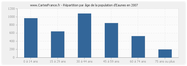 Répartition par âge de la population d'Eaunes en 2007