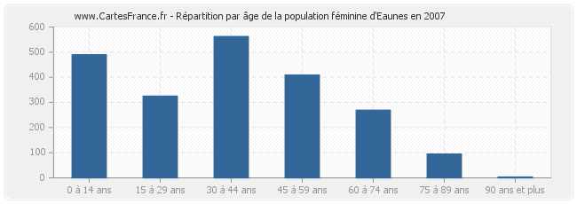 Répartition par âge de la population féminine d'Eaunes en 2007