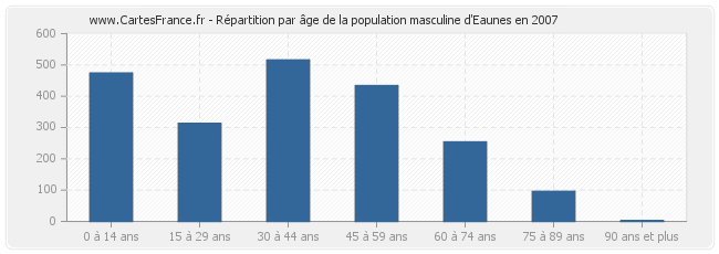 Répartition par âge de la population masculine d'Eaunes en 2007