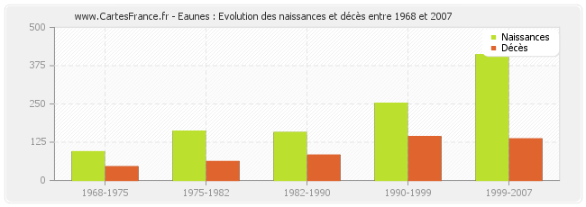 Eaunes : Evolution des naissances et décès entre 1968 et 2007