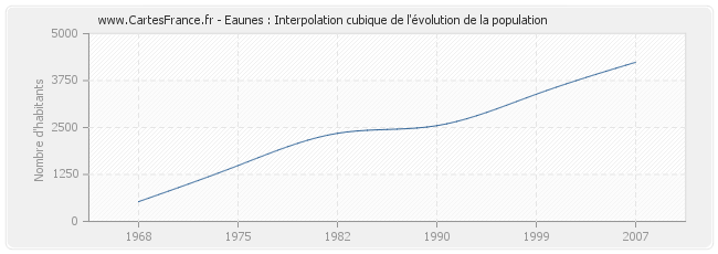 Eaunes : Interpolation cubique de l'évolution de la population
