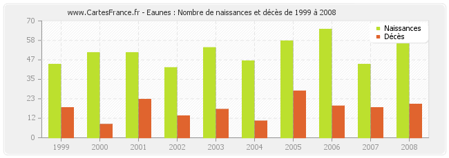 Eaunes : Nombre de naissances et décès de 1999 à 2008