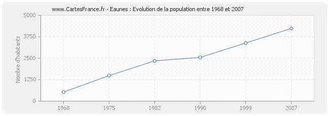 Population Eaunes