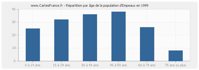 Répartition par âge de la population d'Empeaux en 1999