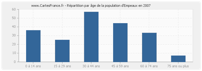 Répartition par âge de la population d'Empeaux en 2007