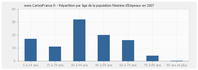 Répartition par âge de la population féminine d'Empeaux en 2007