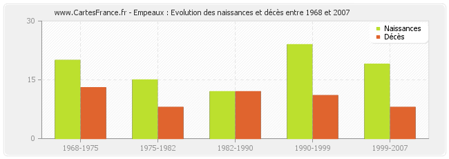 Empeaux : Evolution des naissances et décès entre 1968 et 2007