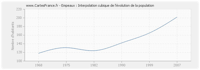 Empeaux : Interpolation cubique de l'évolution de la population