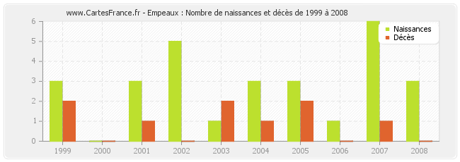 Empeaux : Nombre de naissances et décès de 1999 à 2008