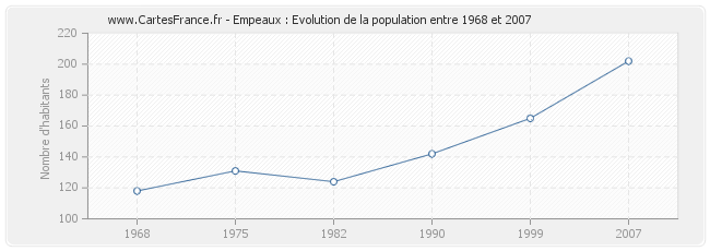 Population Empeaux