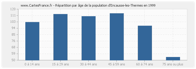 Répartition par âge de la population d'Encausse-les-Thermes en 1999