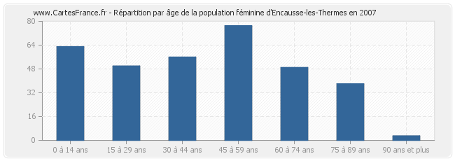 Répartition par âge de la population féminine d'Encausse-les-Thermes en 2007