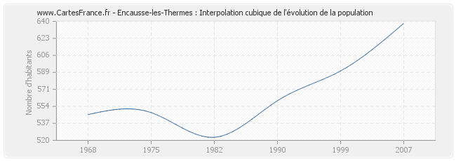 Encausse-les-Thermes : Interpolation cubique de l'évolution de la population