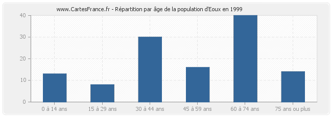 Répartition par âge de la population d'Eoux en 1999
