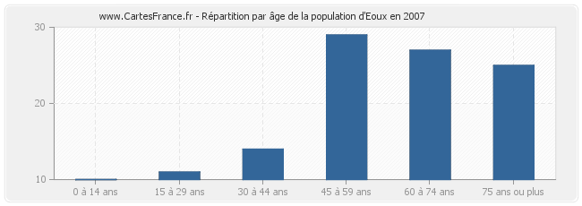 Répartition par âge de la population d'Eoux en 2007
