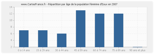 Répartition par âge de la population féminine d'Eoux en 2007