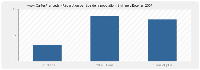 Répartition par âge de la population féminine d'Eoux en 2007