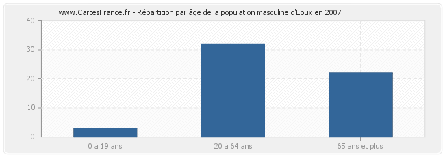 Répartition par âge de la population masculine d'Eoux en 2007