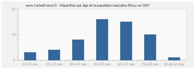 Répartition par âge de la population masculine d'Eoux en 2007