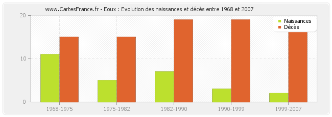 Eoux : Evolution des naissances et décès entre 1968 et 2007