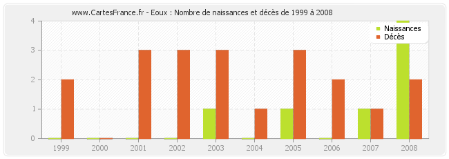 Eoux : Nombre de naissances et décès de 1999 à 2008