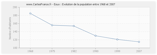 Population Eoux