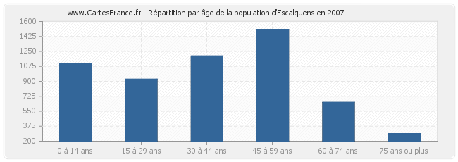 Répartition par âge de la population d'Escalquens en 2007