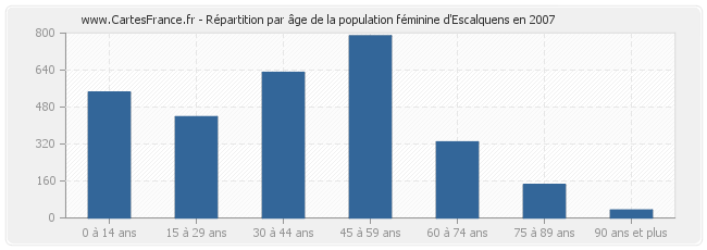 Répartition par âge de la population féminine d'Escalquens en 2007