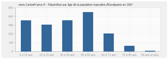 Répartition par âge de la population masculine d'Escalquens en 2007