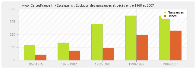 Escalquens : Evolution des naissances et décès entre 1968 et 2007