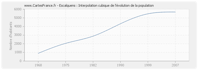Escalquens : Interpolation cubique de l'évolution de la population