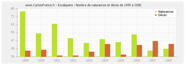 Escalquens : Nombre de naissances et décès de 1999 à 2008