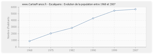 Population Escalquens