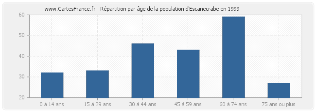 Répartition par âge de la population d'Escanecrabe en 1999